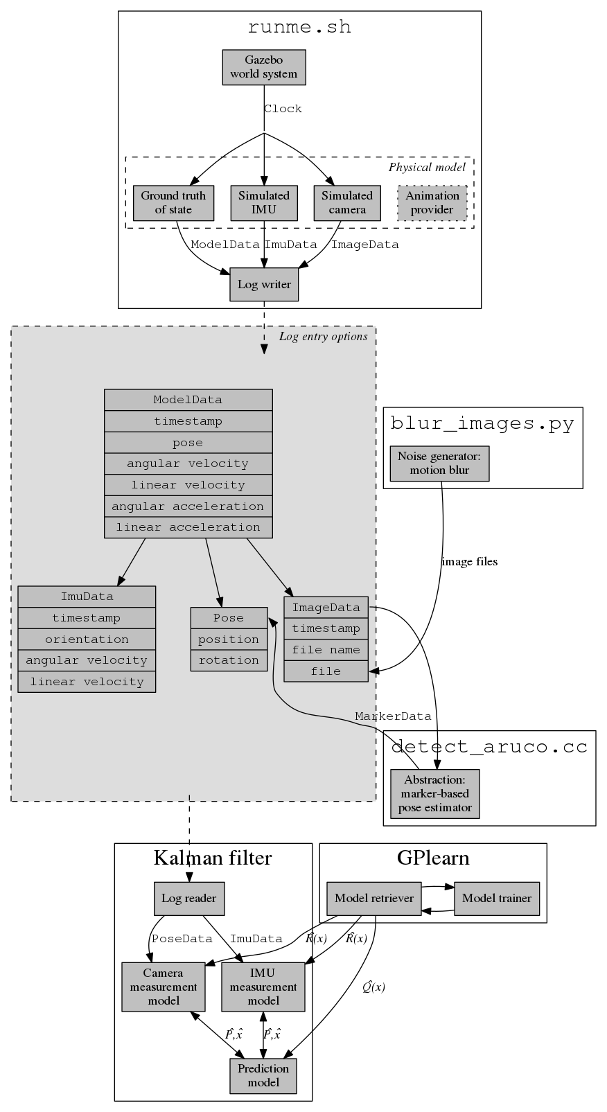 Block diagram of different components in this project.