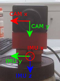 Sensor setup and coordinate systems.